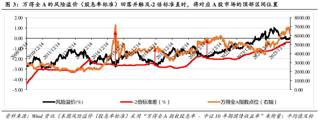 如何看待万得全 A 的风险溢价（股息率标准）回落并触及-2 倍标准差时，将对应 A 股市场的顶部区间位置?