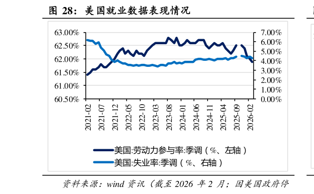 怎样理解美国就业数据表现情况?