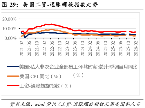 如何解释美国工资-通胀螺旋指数走势?