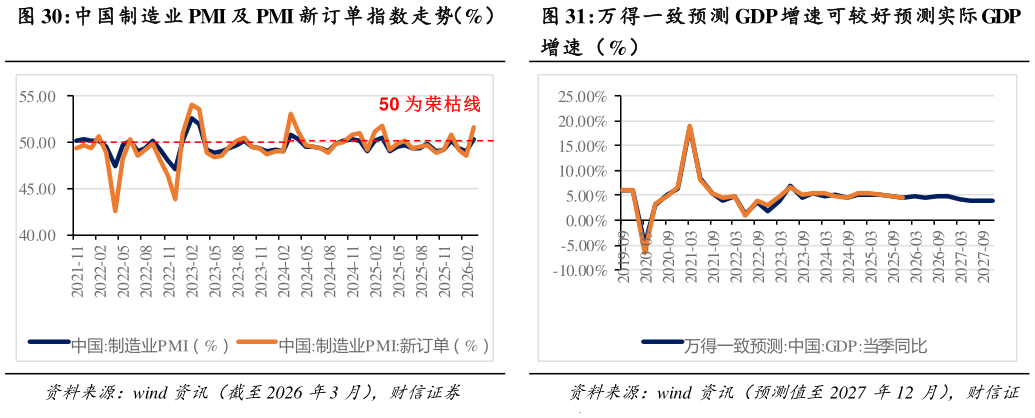 如何看待中国制造业 PMI 及 PMI 新订单指数走势（%） 万得一致预测 GDP 增速可较好预测实际 GDP?