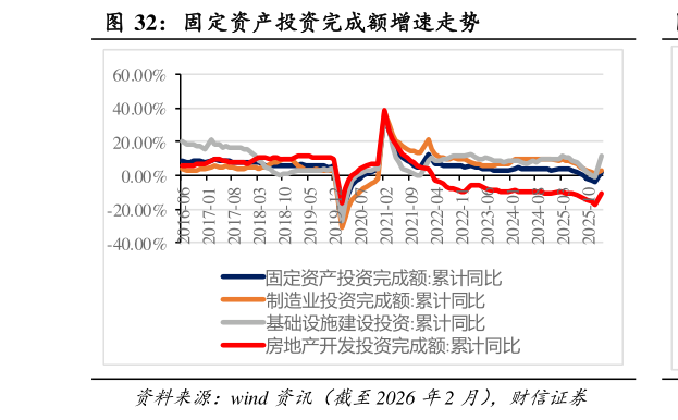 谁知道固定资产投资完成额增速走势?
