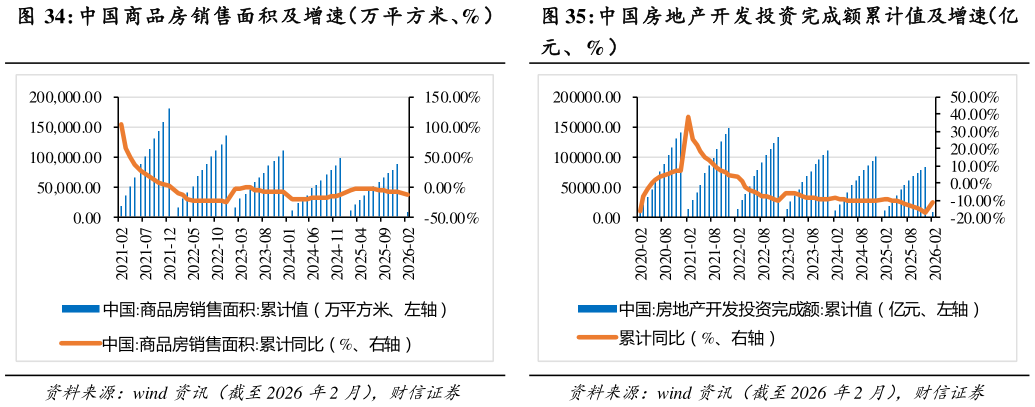 谁知道中国商品房销售面积及增速（万平方米、%） 中国房地产开发投资完成额累计值及增速（亿?