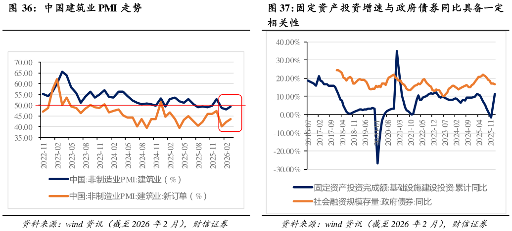 谁能回答中国建筑业 PMI 走势 固定资产投资增速与政府债券同比具备一定?