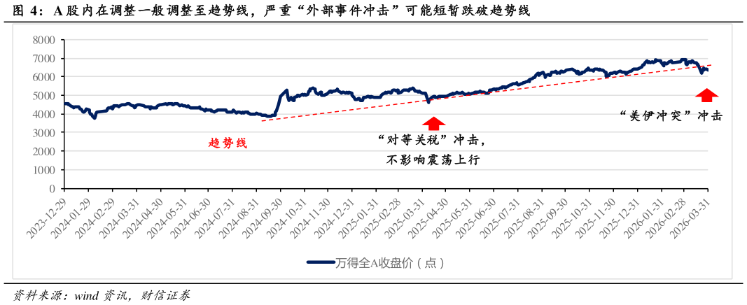 我想了解一下A 股内在调整一般调整至趋势线，严重“外部事件冲击”可能短暂跌破趋势线?