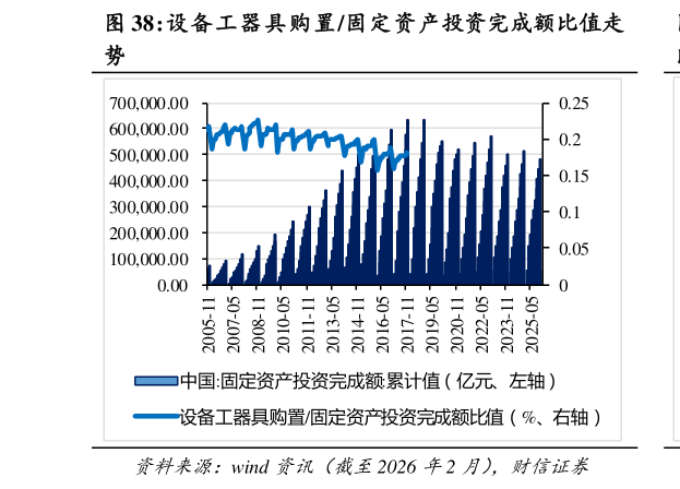 想问下各位网友设备工器具购置固定资产投资完成额比值走?