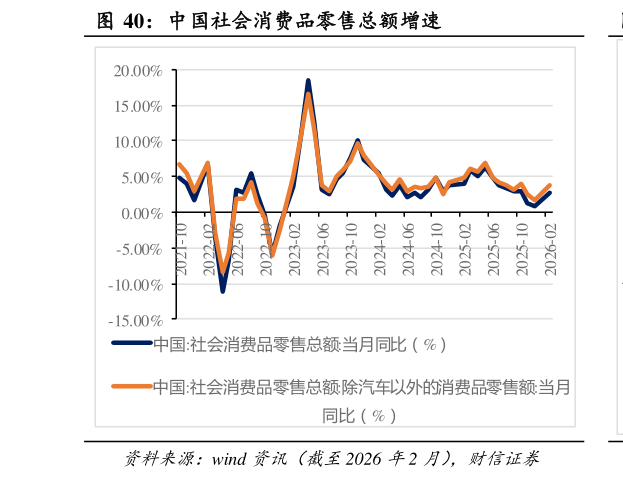 想关注一下中国社会消费品零售总额增速?