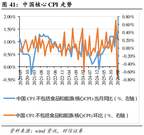 如何看待中国核心 CPI 走势?