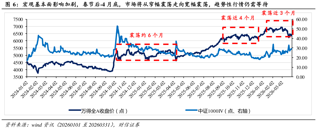 请问一下宏观基本面影响加剧，春节后-4 月底，市场将从窄幅震荡走向宽幅震荡，趋势性行情仍需等待?