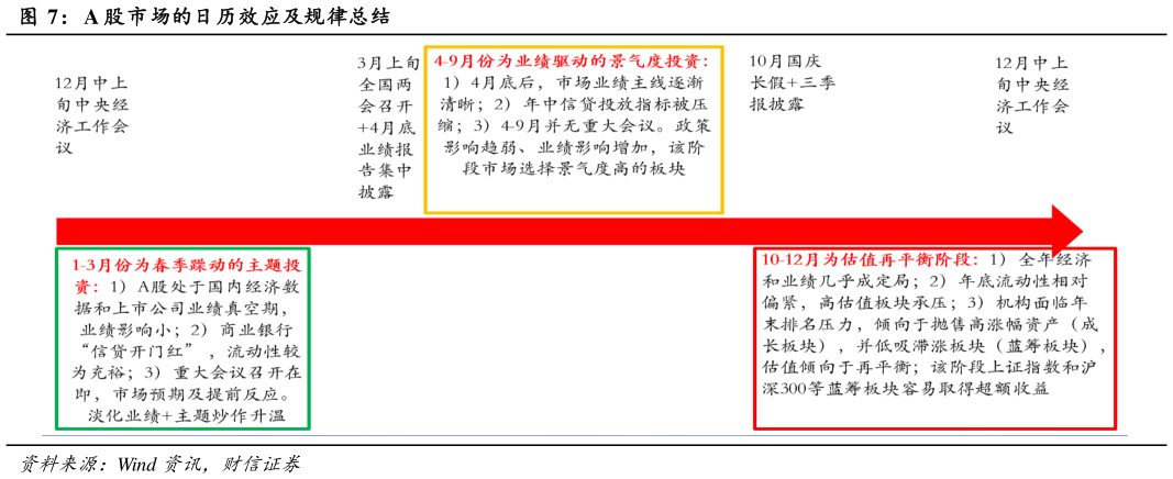 如何解释A 股市场的日历效应及规律总结?