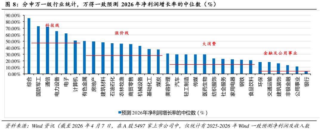 如何了解分申万一级行业统计，万得一致预测  2026 年净利润增长率的中位数（%）?