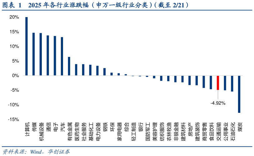 谁知道2025 年各行业涨跌幅（申万一级行业分类）（截至 221）?