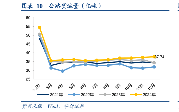 怎样理解公路货运量（亿吨）?