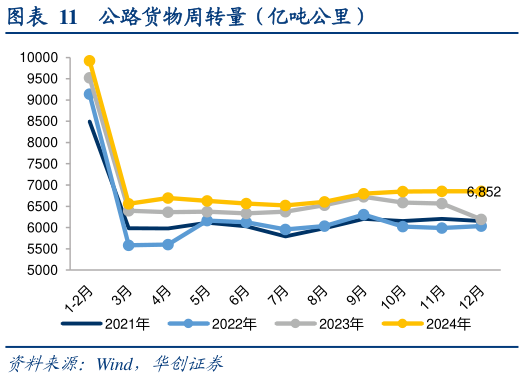 想问下各位网友公路货物周转量（亿吨公里）?