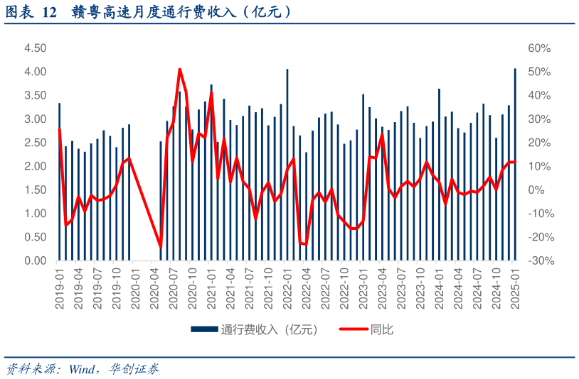 想问下各位网友赣粤高速月度通行费收入（亿元）?