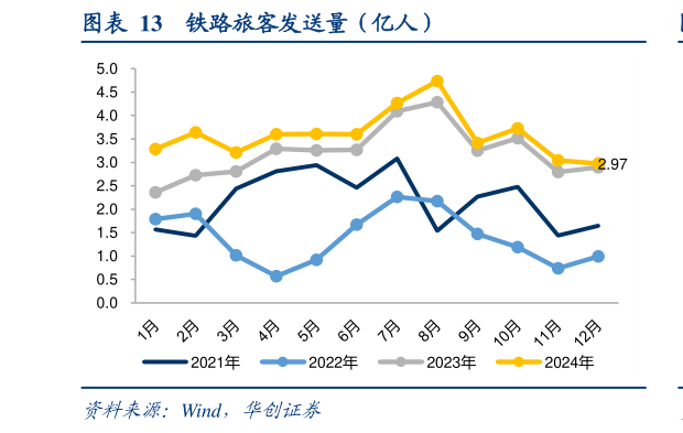 如何了解铁路旅客发送量（亿人）?