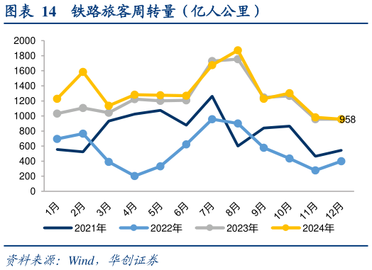 如何了解铁路旅客周转量（亿人公里）?