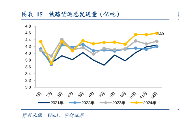 咨询下各位铁路货运总发送量（亿吨）?