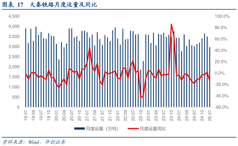 如何才能大秦铁路月度运量及同比?