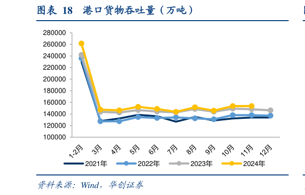 我想了解一下港口货物吞吐量（万吨）?