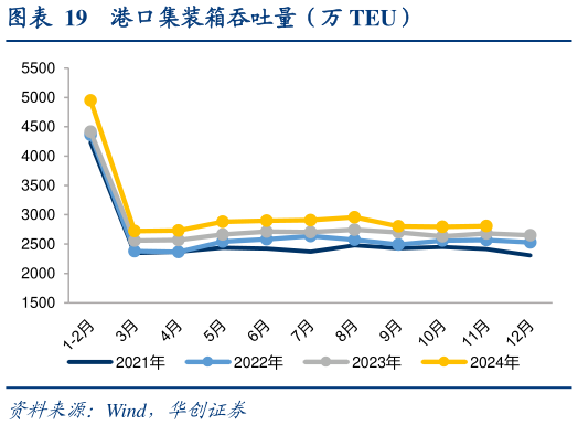 如何了解港口集装箱吞吐量（万 TEU）?