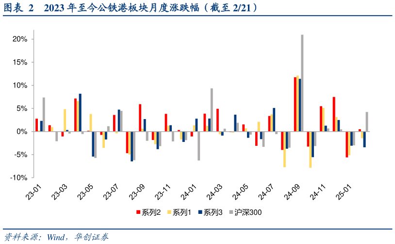 如何了解2023 年至今公铁港板块月度涨跌幅（截至 221）?