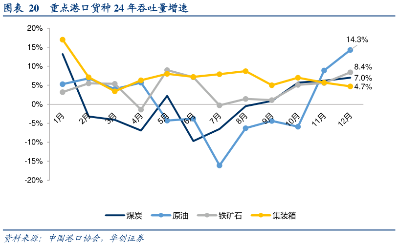 如何看待重点港口货种 24 年吞吐量增速?