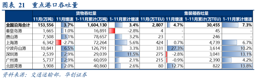 各位网友请教一下重点港口吞吐量?