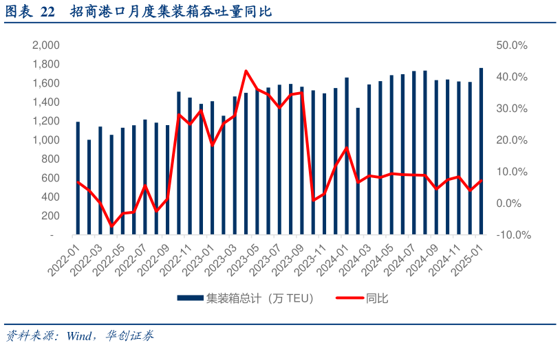 各位网友请教一下招商港口月度集装箱吞吐量同比?