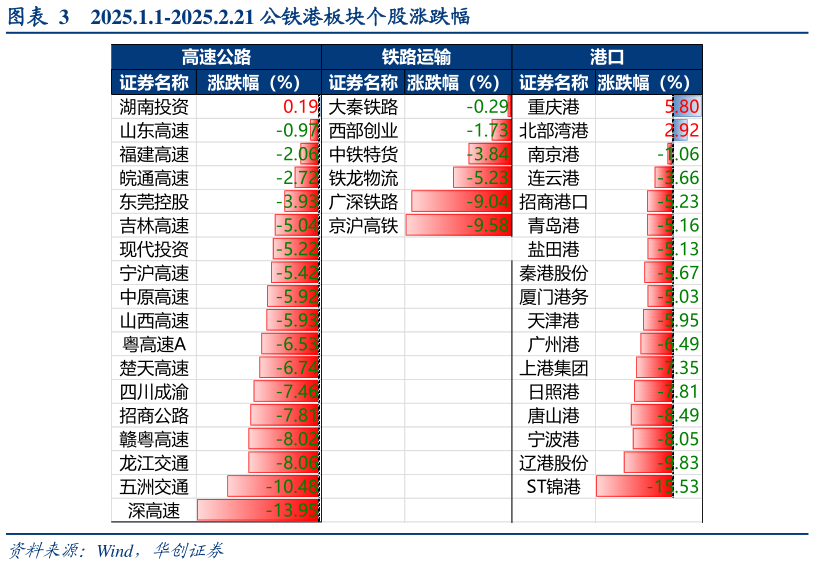 谁知道2025.1.1-2025.2.21 公铁港板块个股涨跌幅?