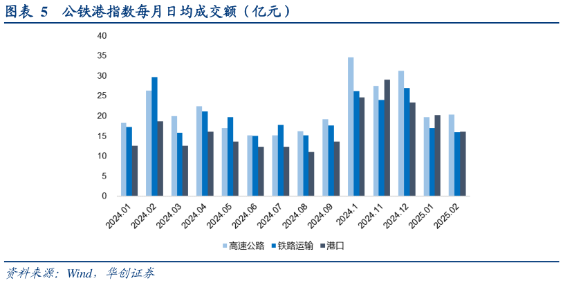 如何了解公铁港指数每月日均成交额（亿元）?