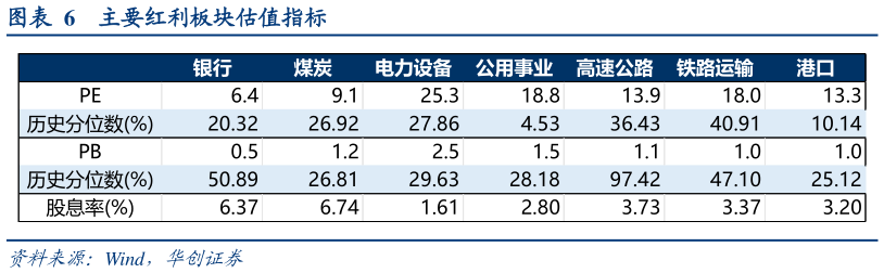 咨询下各位主要红利板块估值指标?