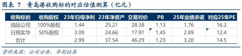 请问一下青岛港收购标的对应估值测算（亿元）?