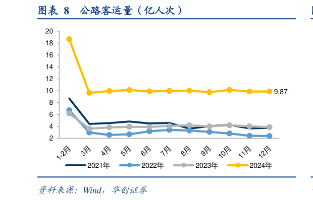 如何了解公路客运量（亿人次）?