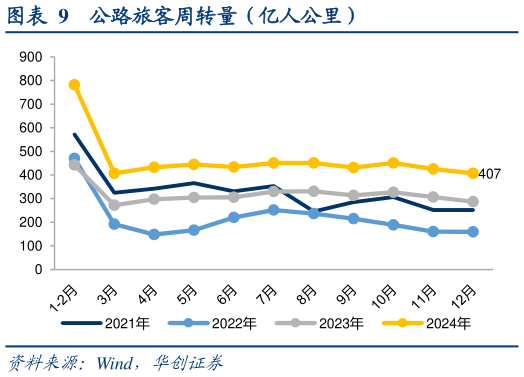 想问下各位网友公路旅客周转量（亿人公里）?