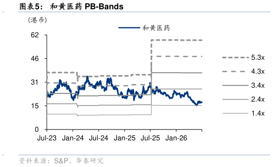 咨询大家和黄医药 PB-Bands