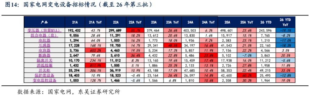 咨询下各位国家电网变电设备招标情况（截至 26 年第三批）