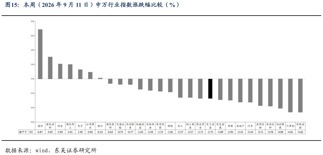 谁能回答本周（2026 年 9 月 11 日）申万行业指数涨跌幅比较（%）