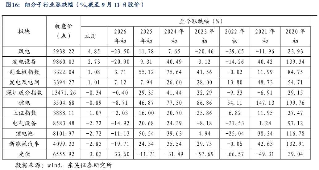 咨询下各位细分子行业涨跌幅（%,截至 9 月 11 日股价）