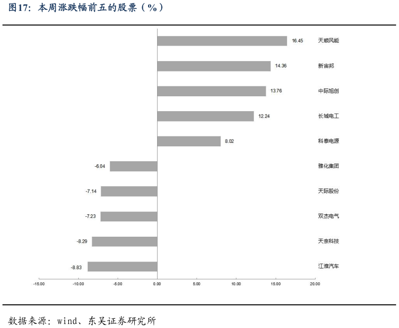 想问下各位网友本周涨跌幅前五的股票（%）