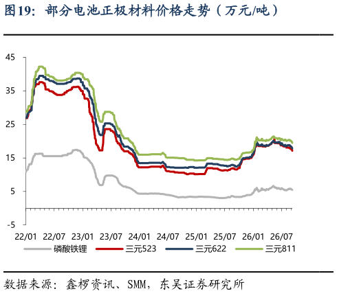 如何才能部分电池正极材料价格走势（万元吨）