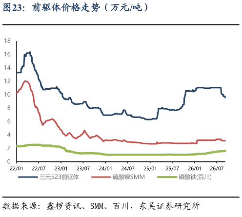 如何看待前驱体价格走势（万元吨）
