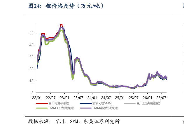 如何才能锂价格走势（万元吨）