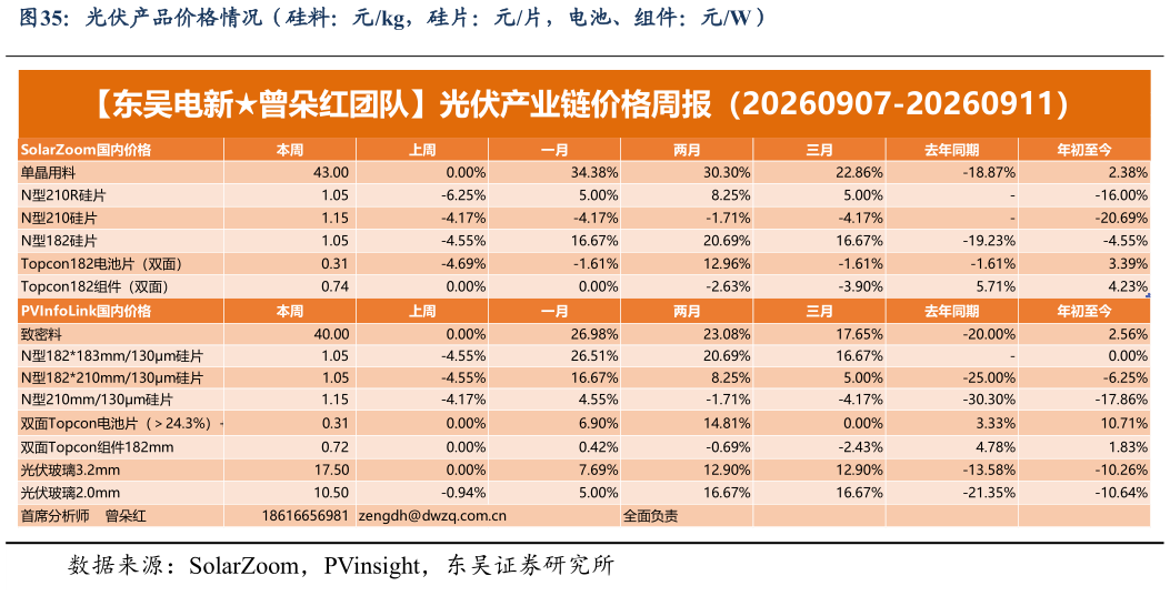 你知道光伏产品价格情况（硅料：元kg，硅片：元片，电池、组件：元W）