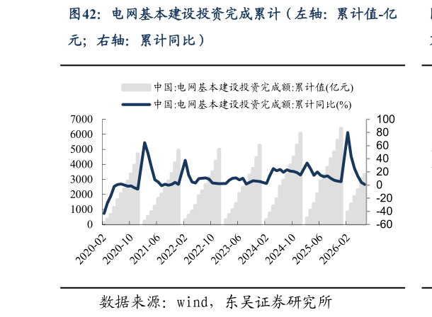 如何看待电网基本建设投资完成累计（左轴：累计值-亿