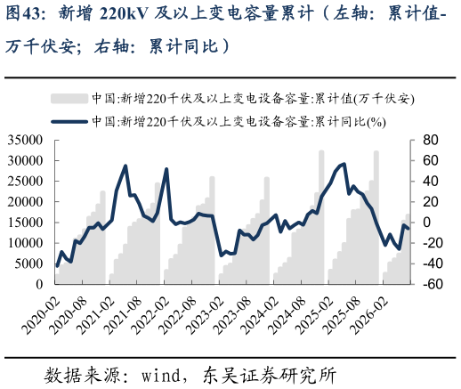 想问下各位网友新增 220kV 及以上变电容量累计（左轴：累计值-
