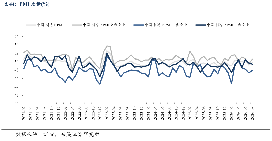 如何解释PMI 走势%