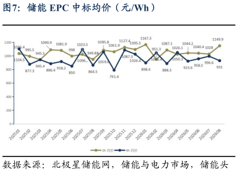 谁知道储能 EPC 中标均价（元Wh）