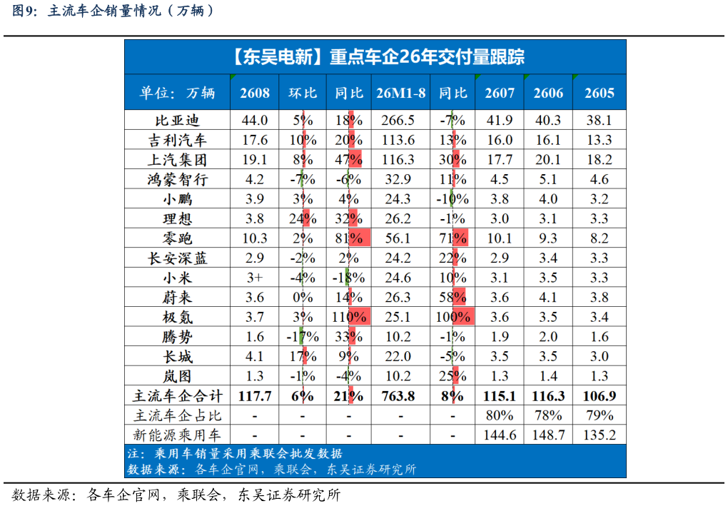你知道主流车企销量情况（万辆）