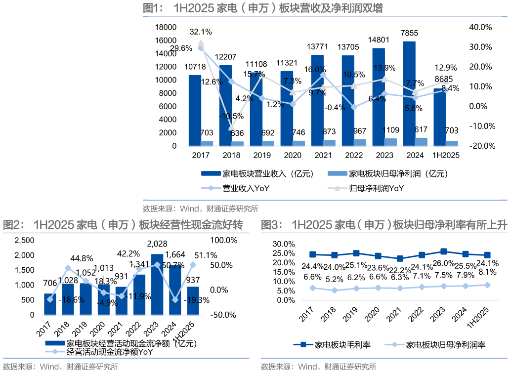 各位网友请教一下1H2025 家电（申万）板块营收及净利润双增 1H2025 家电（申万）板块经营性现金流好转    1H2025 家电（申万）板块归母净利率有所上升