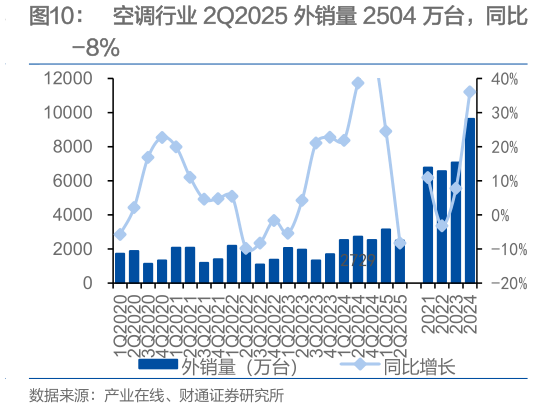 咨询大家空调行业 2Q2025 外销量 2504 万台，同比